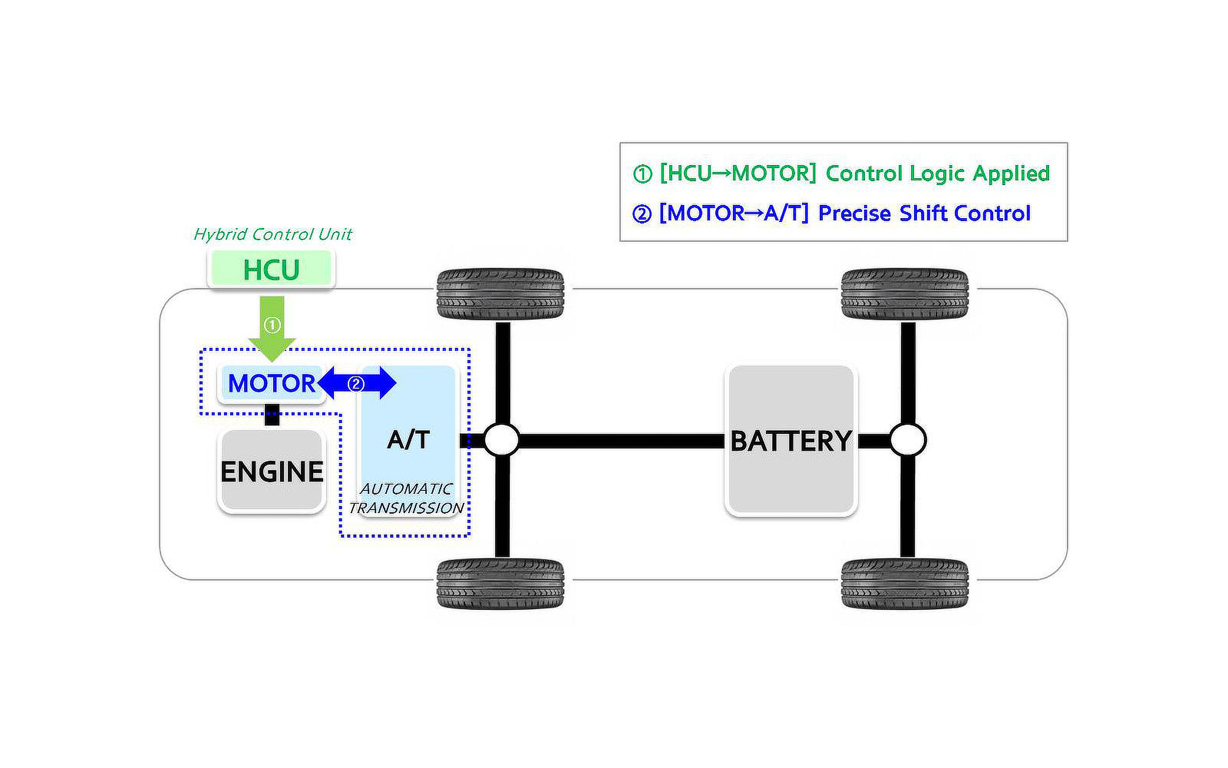 Hybrid control. Transmission Control Unit. Схемы гибрида PHEV. Гибридный Хендай строение. Хендай Соната гибрид 2015 схема бензина.