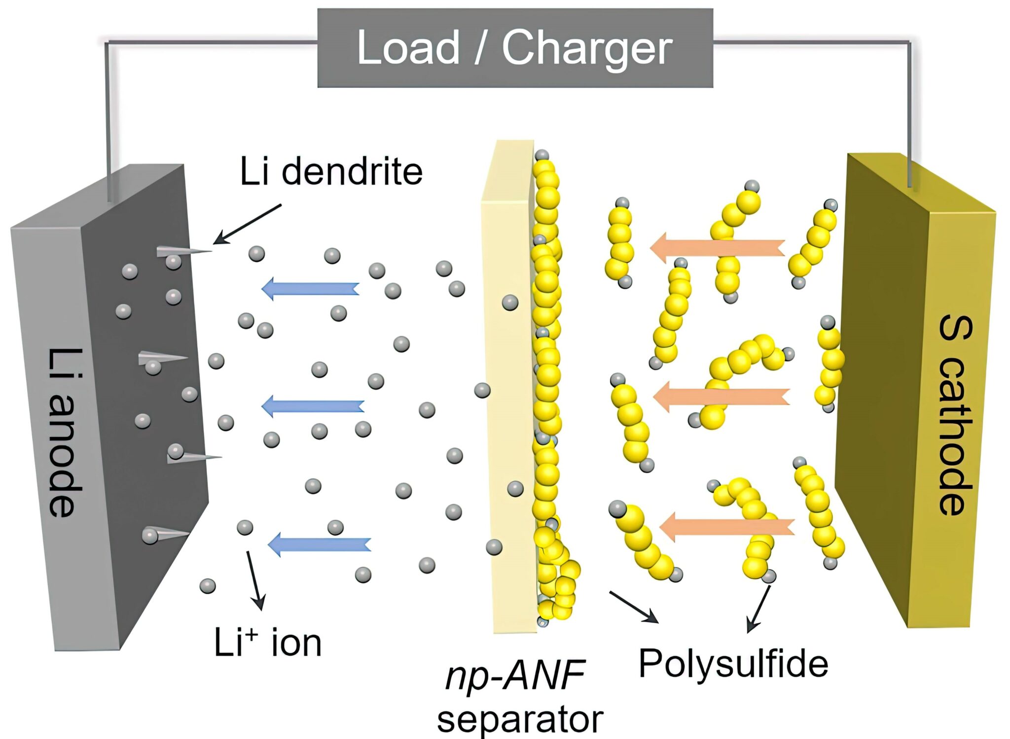 Lithium sulphur batteries e mobility engineering