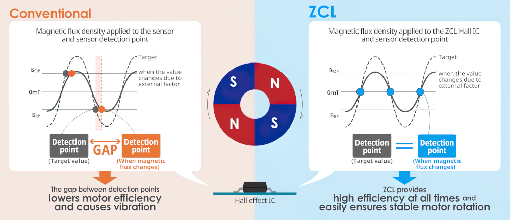 Hall effect sensors - E-Mobility Engineering