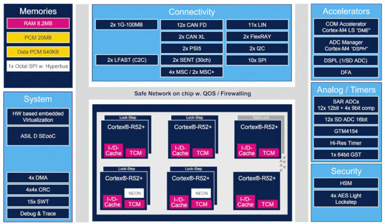 Bespoke chips for drivetrains - E-Mobility Engineering